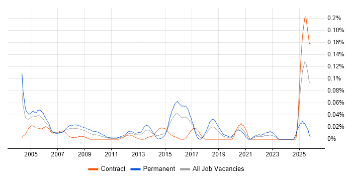 Senior Desktop Support Analyst job vacancy trend in the City of London