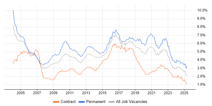 Job vacancy trend for Senior Developer in the City of London