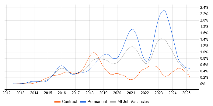 Job vacancy trend for Senior DevOps Engineer in the City of London Job vacancy trend for Senior DevOps Engineer in the City of London