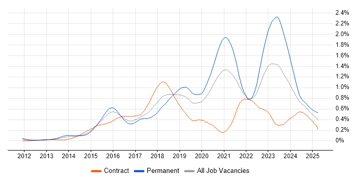 Job vacancy trend for Senior DevOps in the City of London Job vacancy trend for Senior DevOps in the City of London