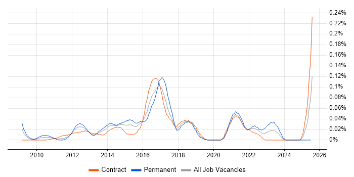 Job vacancy trend for Senior Digital Analyst in the City of London