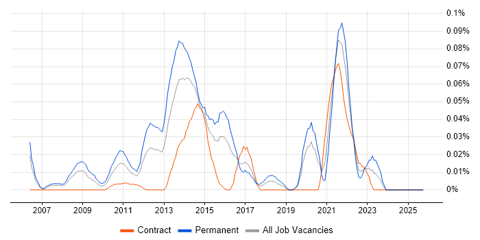 Senior Digital Designer job vacancy trend in the City of London