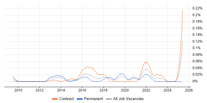 Job vacancy trend for Senior Digital Product Manager in the City of London