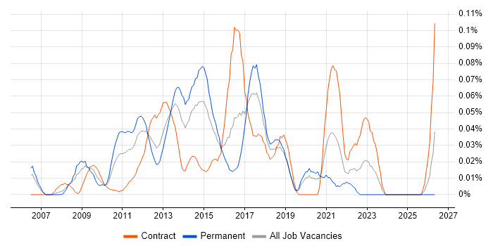 Senior Digital Project Manager job vacancy trend in the City of London