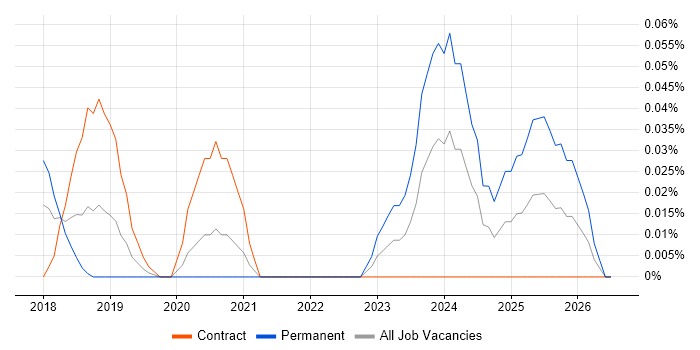 Senior Dynamics 365 Developer job vacancy trend in the City of London