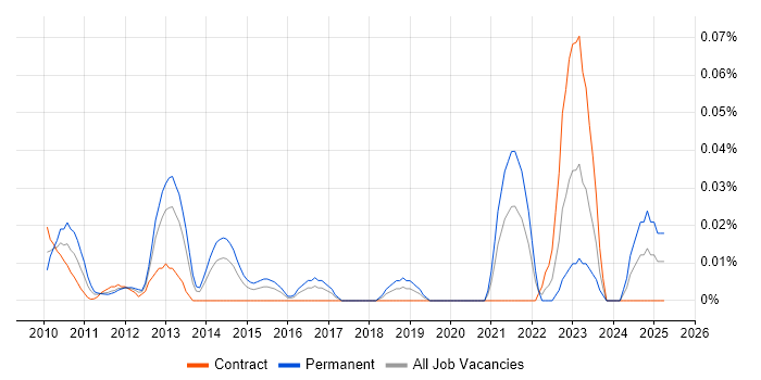 Job vacancy trend for Senior Embedded Engineer in the City of London Job vacancy trend for Senior Embedded Engineer in the City of London