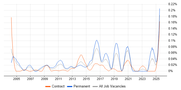 Job vacancy trend for Senior Enterprise Architect in the City of London
