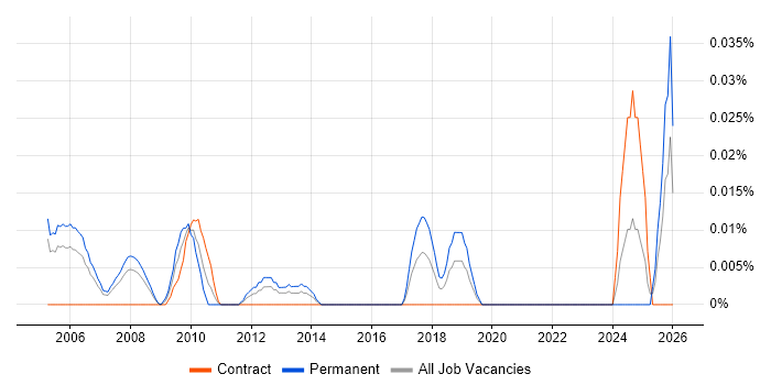 Senior Field Engineer job vacancy trend in the City of London