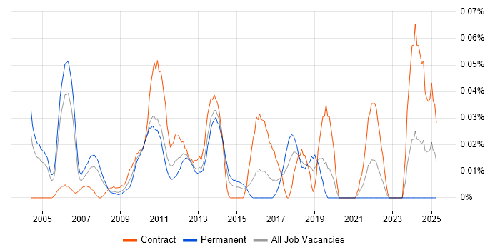 Job vacancy trend for Senior Finance Project Manager in the City of London Job vacancy trend for Senior Finance Project Manager in the City of London