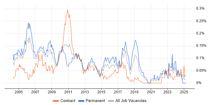 Job vacancy trend for Senior Financial Analyst in the City of London