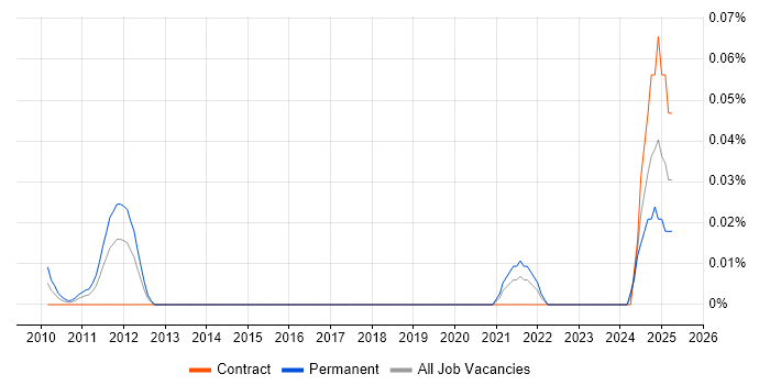Job vacancy trend for Senior Firmware Engineer in the City of London