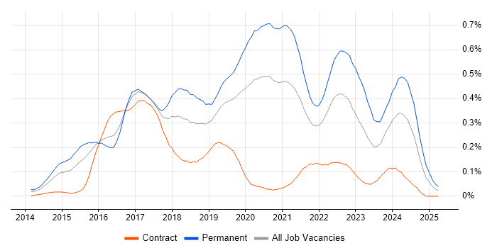 Job vacancy trend for Senior Full-Stack Developer in the City of London Job vacancy trend for Senior Full-Stack Developer in the City of London