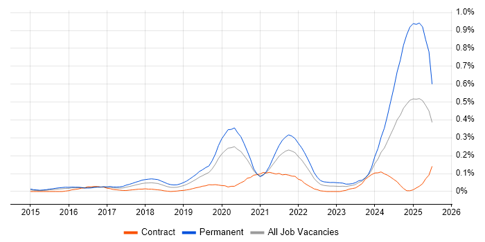 Job vacancy trend for Senior Full-Stack Engineer in the City of London