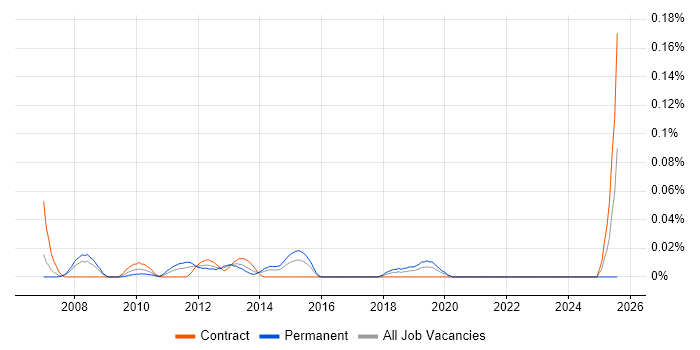 Job vacancy trend for Senior Graphic Designer in the City of London