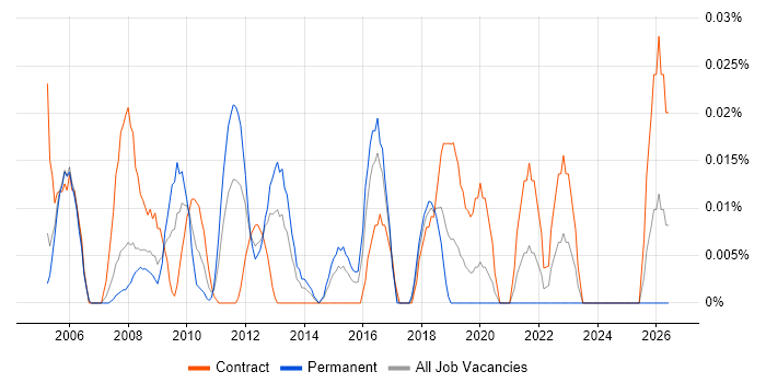 Senior Implementation Engineer job vacancy trend in the City of London