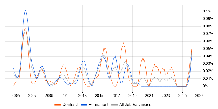 Senior Implementation Manager job vacancy trend in the City of London