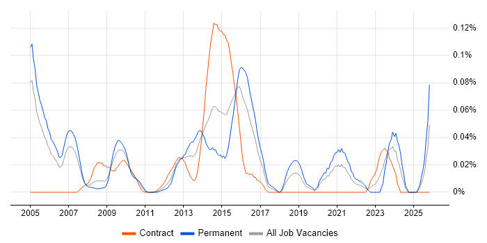 Senior Information Analyst job vacancy trend in the City of London
