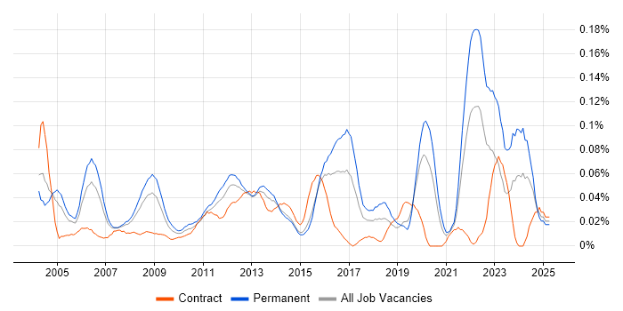 Job vacancy trend for Senior Infrastructure Analyst in the City of London