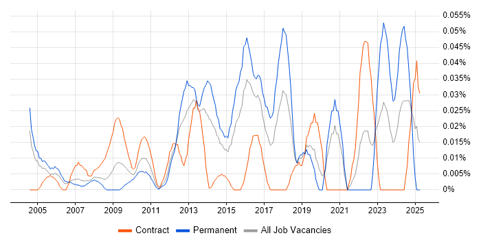 Job vacancy trend for Senior Infrastructure Architect in the City of London Job vacancy trend for Senior Infrastructure Architect in the City of London