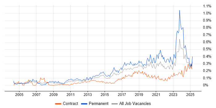Job vacancy trend for Senior Infrastructure Engineer in the City of London Job vacancy trend for Senior Infrastructure Engineer in the City of London