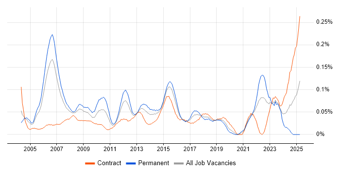 Job vacancy trend for Senior Infrastructure Manager in the City of London