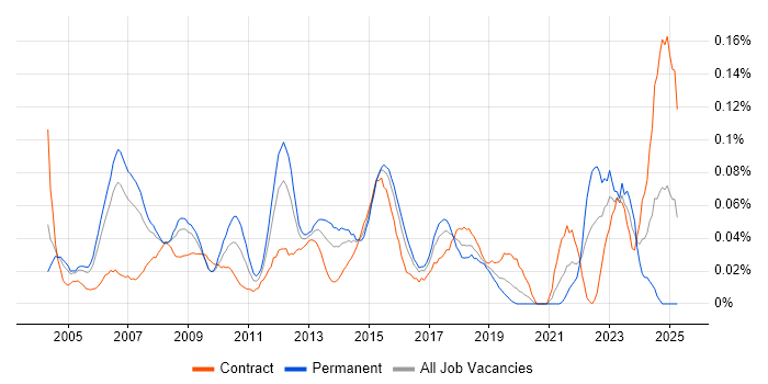 Job vacancy trend for Senior Infrastructure Project Manager in the City of London
