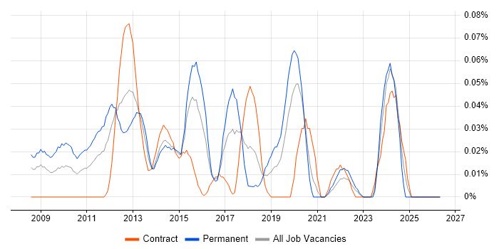 Senior Insight Analyst job vacancy trend in the City of London