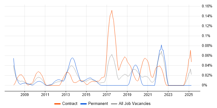 Job vacancy trend for Senior Interaction Designer in the City of London Job vacancy trend for Senior Interaction Designer in the City of London