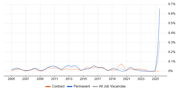 Job vacancy trend for Senior IT Business Analyst in the City of London Job vacancy trend for Senior IT Business Analyst in the City of London