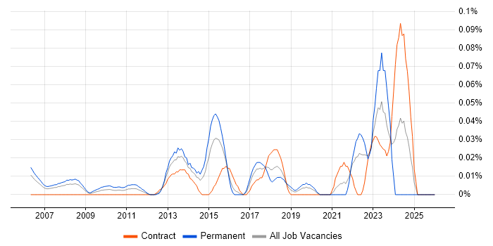 Senior IT Infrastructure Manager job vacancy trend in the City of London