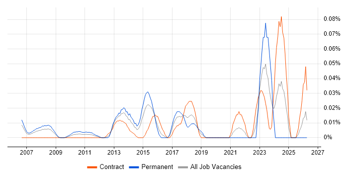 Senior IT Infrastructure Project Manager job vacancy trend in the City of London
