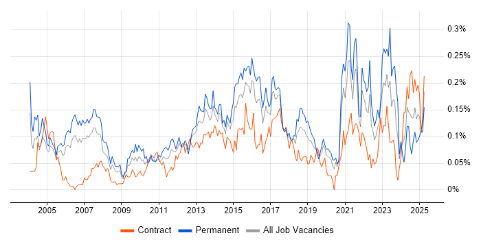 Job vacancy trend for Senior IT Manager in the City of London Job vacancy trend for Senior IT Manager in the City of London