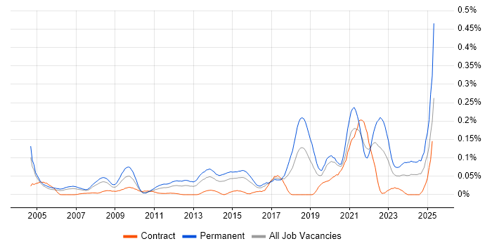 Job vacancy trend for Senior IT Support in the City of London Job vacancy trend for Senior IT Support in the City of London