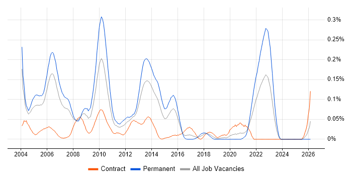 Senior Java Architect job vacancy trend in the City of London