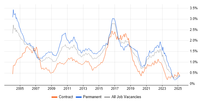 Job vacancy trend for Senior Java Developer in the City of London Job vacancy trend for Senior Java Developer in the City of London