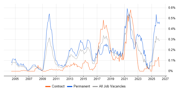 Senior Java Engineer job vacancy trend in the City of London