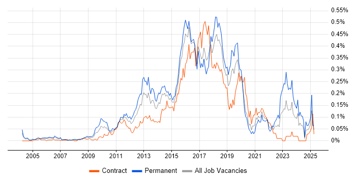 Job vacancy trend for Senior JavaScript Developer in the City of London Job vacancy trend for Senior JavaScript Developer in the City of London