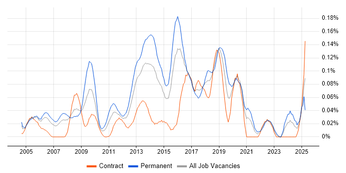 Job vacancy trend for Senior Linux Engineer in the City of London