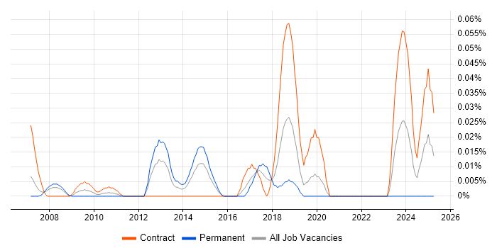 Job vacancy trend for Senior Mac Engineer in the City of London