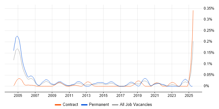 Job vacancy trend for Senior Management Consultant in the City of London