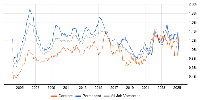 Job vacancy trend for Senior Manager in the City of London Job vacancy trend for Senior Manager in the City of London
