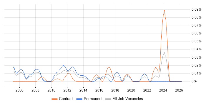 Senior Microsoft Consultant job vacancy trend in the City of London