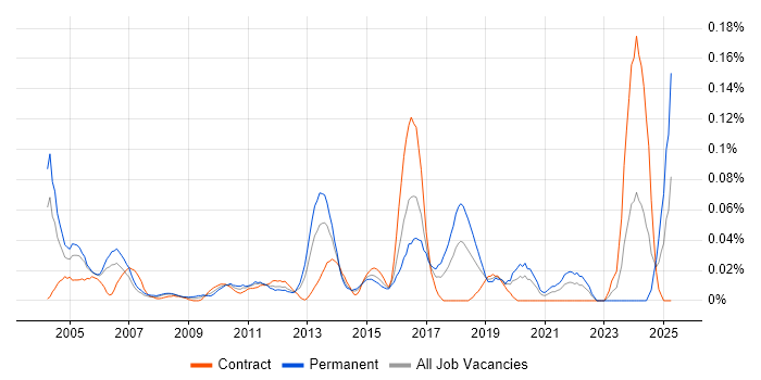 Job vacancy trend for Senior Microsoft Developer in the City of London Job vacancy trend for Senior Microsoft Developer in the City of London