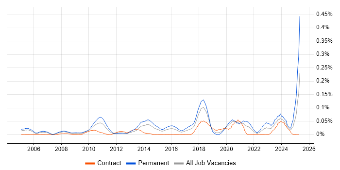 Job vacancy trend for Senior .NET Software Engineer in the City of London Job vacancy trend for Senior .NET Software Engineer in the City of London