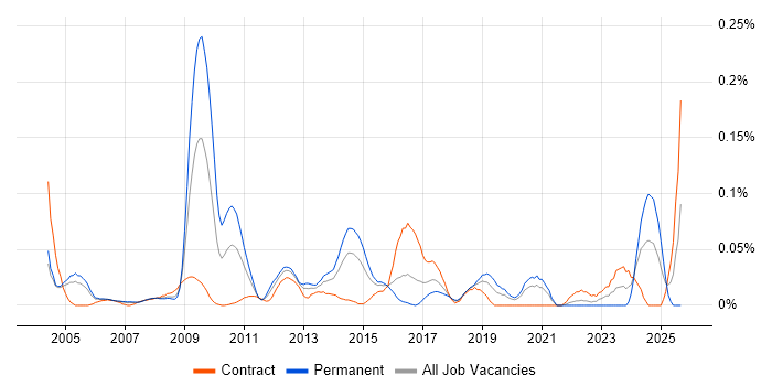 Senior Network Architect job vacancy trend in the City of London