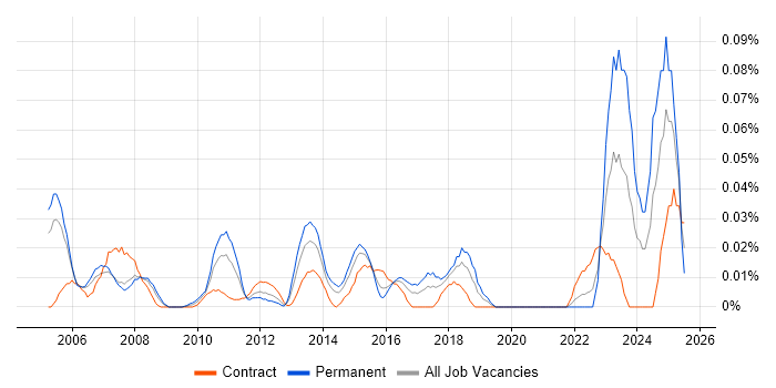 Job vacancy trend for Senior Network Manager in the City of London