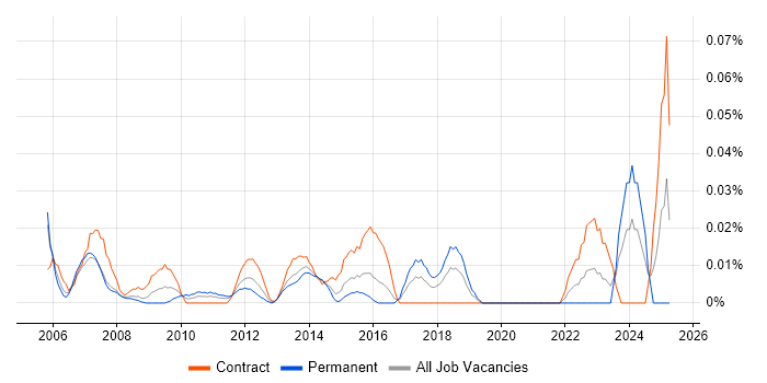Job vacancy trend for Senior Network Project Manager in the City of London