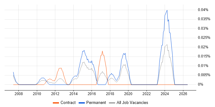 Senior Network Security Consultant job vacancy trend in the City of London