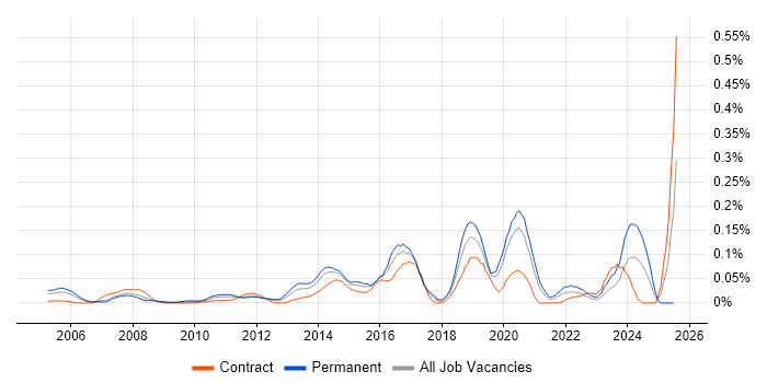 Job vacancy trend for Senior Network Security Engineer in the City of London