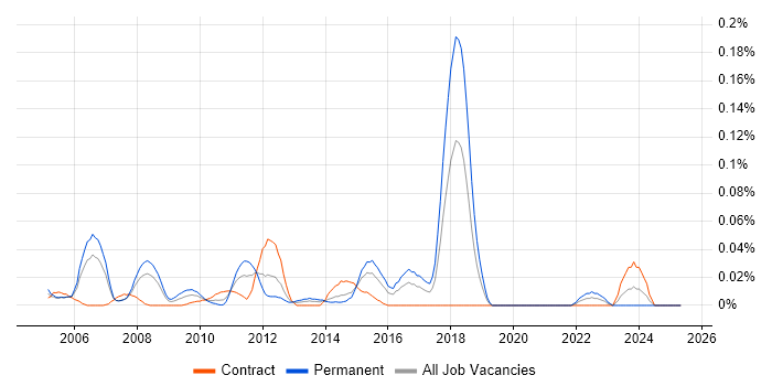 Job vacancy trend for Senior Network Specialist in the City of London